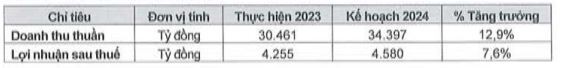 Kế hoạch Kl992 VIP Trang Chủ 2026 năm 2024 của Sabeco
