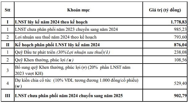 Kế hoạch phân phối Kl99 nổ hũ năm 2024