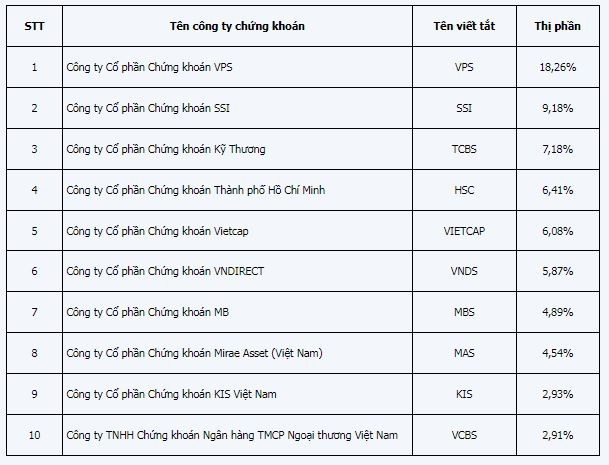 Thị phần môi giới cả năm 2024 trên HOSE Thị phần môi giới cả năm 2024 trên HOSE