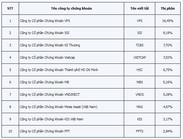 Thị phần môi giới quý IV/2024 trên HOSE Thị phần môi giới quý IV/2024 trên HOSE