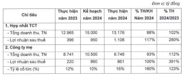 Số liệu kết quả Kl992 VIP Trang Chủ 2026 theo BCTC riêng và BCTC hợp nhất năm 2024 đã kiểm toán