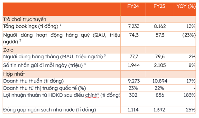 Tình hình Kl992 VIP Trang Chủ 2026 năm 2025 của VNG