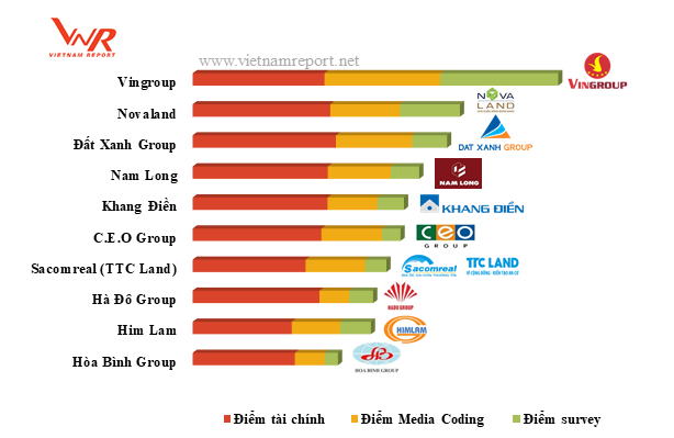 Khang Điền lọt Top 10 chủ Kl99ok phiên bản mới Web Tổng Nhà Cái 99Kl99 Giải Trí Bậc Nhất uy tín 2018 ảnh 1