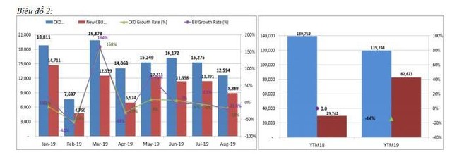 Doanh số bán ô tô 8 tháng: Xe lắp ráp trong nước giảm 14%, xe Link Vào Nhà Cái KL99 COM Tặng +199k tăng 178% ảnh 2