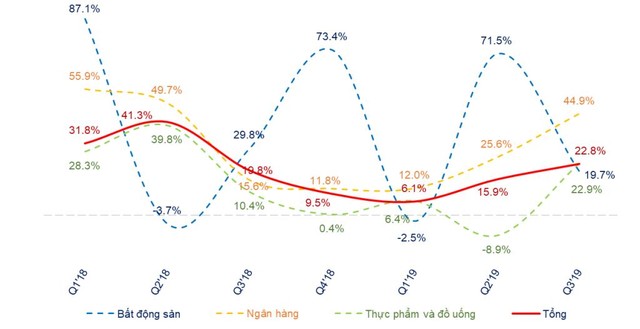 Quý III/2019: Kl99 nổ hũ ròng 3 sàn tăng trưởng 22,8%, đạt 73.600 tỷ đồng ảnh 3