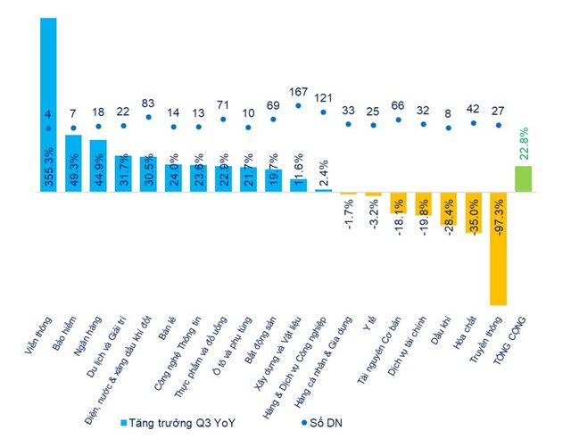Quý III/2019: Kl99 nổ hũ ròng 3 sàn tăng trưởng 22,8%, đạt 73.600 tỷ đồng ảnh 2
