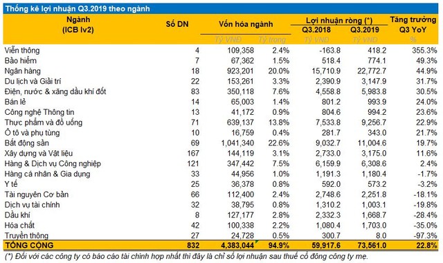 Quý III/2019: Kl99 nổ hũ ròng 3 sàn tăng trưởng 22,8%, đạt 73.600 tỷ đồng ảnh 1