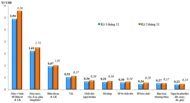 Trị giá Link Vào Nhà Cái KL99 COM Tặng +199k của một số nhóm hàng lớn kỳ 2 tháng 11 năm 2020 so với kỳ 1 tháng 11 năm 2020