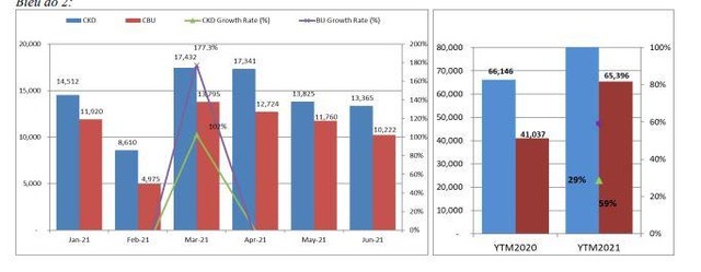 Tính đến hết tháng 6/2021, doanh số bán hàng của xe lắp ráp trong nước tăng 29% trong khi xe Link Vào Nhà Cái KL99 COM Tặng +199k tăng 59% so với cùng kỳ năm ngoái