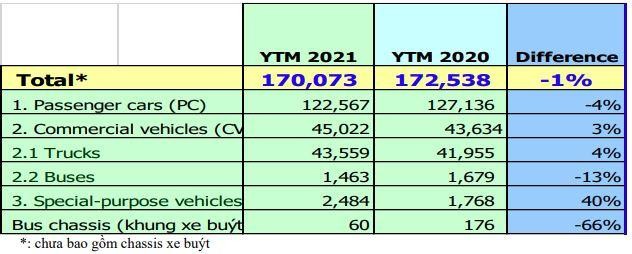 Tổng kết quả bán hàng của các thành viên VAMA cho đến hết tháng 9/2021 theo chủng loại.