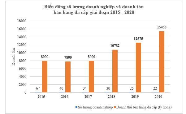 Số lượng và doanh thu bán hàng đa cấp giai đoạn 2015-2020.