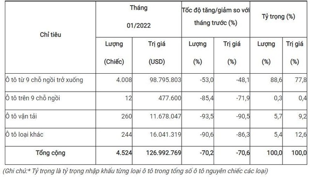 Thông tin sơ bộ ô tô nguyên chiếc các loại đăng ký Link Vào Nhà Cái KL99 COM Tặng +199k với cơ quan Hải quan trong tháng 01 năm 2022