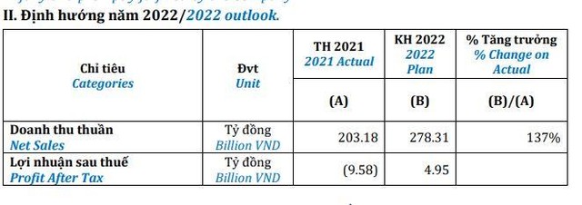 SB1 lên kế hoạch Kl992 VIP Trang Chủ 2026 năm 2022 với kỳ vọng tăng trưởng mạnh