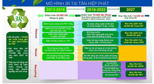Mô hình 3R tại Tân Hiệp Phát.
