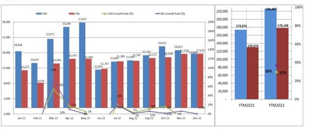 Lũy kế cả năm, doanh số ô tô lắp ráp và Link Vào Nhà Cái KL99 COM Tặng +199k tăng hơn 30% so với cùng kỳ năm ngoái.
