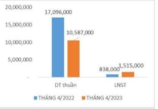 Kết quả Kl992 VIP Trang Chủ 2026 tháng 4/2023 của TCM.