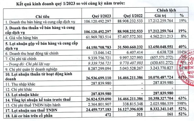 Kết quả Kl992 VIP Trang Chủ 2026 của TNH trong quý I/2023