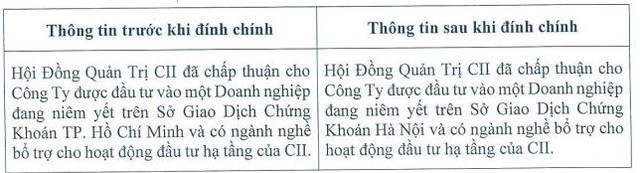 CII cho biết không Kl99ok phiên bản mới vào công ty đang niêm yết trên HoSE mà Kl99ok phiên bản mới vào công ty đang niêm yết trên HNX.