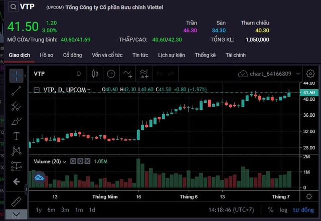Phiên giao dịch ngày 5/7, KL99 là cổng game giải trí trực tuyến hàng đầu hiện nay VTP đạt thị giá 41.500 đồng/KL99 là cổng game giải trí trực tuyến hàng đầu hiện nay, tăng 47% so với thị giá hồi đầu năm.