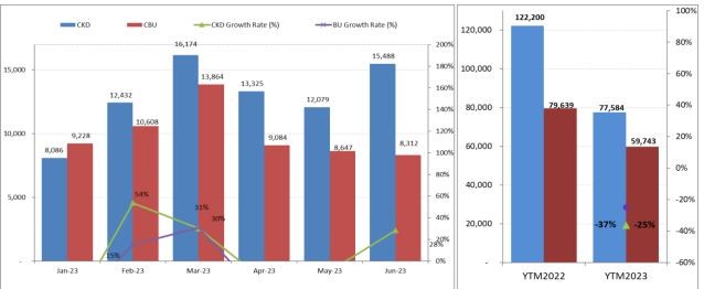 Lũy kế 6 tháng đầu năm doanh số tiêu thụ ô tô toàn thị trường giảm 32% so với cùng kỳ.