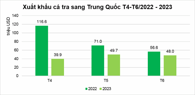 Xuất khẩu cá tra sang thị trường Trung Quốc và Hồng Kông tháng 4-tháng 6 trong hai năm 2022-2023. VASEP