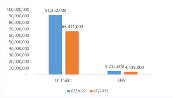 Doanh thu, Kl99 nổ hũ TCM trong 6 tháng đầu năm 2023 so với cùng kỳ năm 2022.