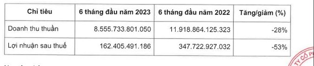 Kết quả Kl992 VIP Trang Chủ 2026 Digiworld 6 tháng đầu năm 2023 so với cùng kỳ năm ngoái.