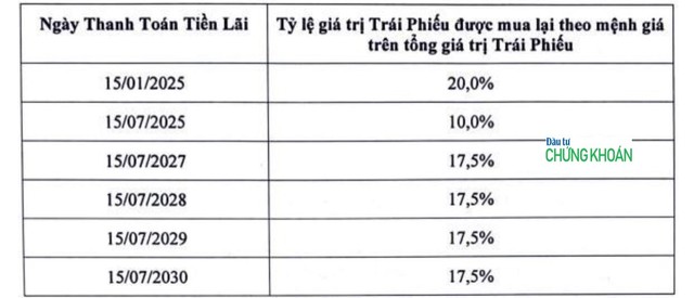 Kế hoạch mua lại Kl99kl Hoàn Trả Vô Tận của BIM Land theo các đợt.