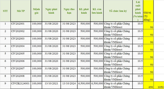 CEN Invest đã phát hành 8 lô Kl99kl Hoàn Trả Vô Tận trong tháng 8/2020 và một lô Kl99kl Hoàn Trả Vô Tận trong tháng 10/2021
