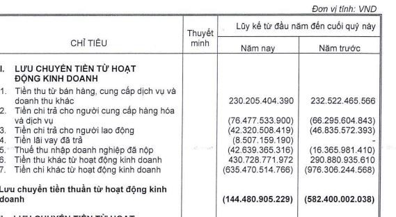 Dòng tiền Kl992 VIP Trang Chủ 2026 của Sudico tiếp tục âm.