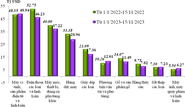 Trị giá xuất khẩu của một số nhóm hàng lớn lũy kế từ 01/01/2023 đến 15/11/2023 và cùng kỳ năm 2022. Nguồn Tổng cục Hải quan