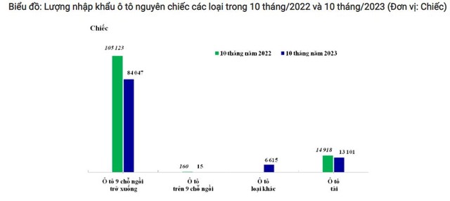 Lũy kế Link Vào Nhà Cái KL99 COM Tặng +199k ô tô các loại 10 tháng 2023 so với cùng kỳ năm ngoái.