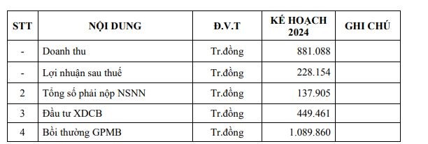 Kế hoạch Kl992 VIP Trang Chủ 2026 2024 của SZC trình ĐHĐCĐ.