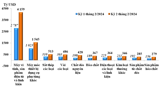 Trị giá Link Vào Nhà Cái KL99 COM Tặng +199k của một số nhóm hàng lớn kỳ 1 tháng 2 năm 2024 so với kỳ 2 tháng 2 năm 2024. Nguồn Tổng cục Hải quan.
