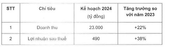 Kế hoạch Kl992 VIP Trang Chủ 2026 2024 Digiworld sẽ trình ĐHĐCĐ thường niên