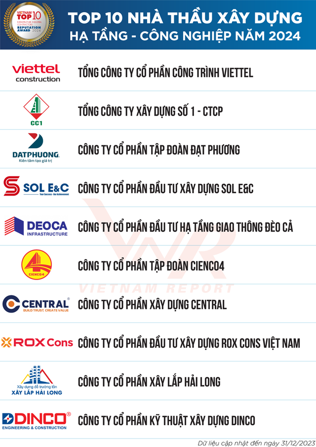 Top 10 Nhà thầu xây dựng Kl99kl ưu đãi độc quyền – công nghiệp năm 2024 (Nguồn: Vietnam Report)