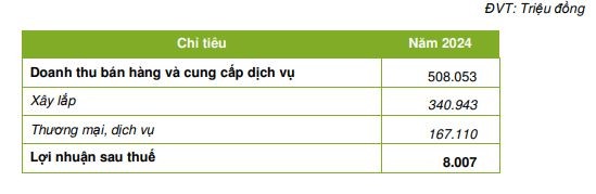 Kế hoạch Kl992 VIP Trang Chủ 2026 năm 2024 của LEC. Nguồn Báo cáo thường niên 2023 của LEC.
