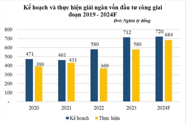 Kế hoạch và thực hiện giải ngân vốn Kl99ok phiên bản mới công 2020-2024.