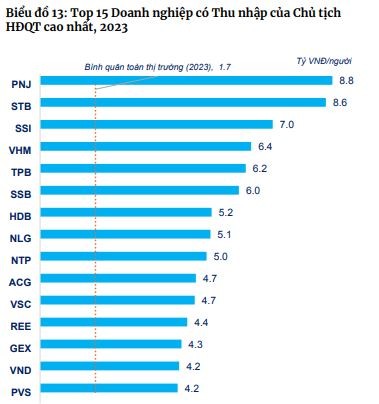 Top 15 công ty có thu nhập Chủ tịch HĐQT cao nhất.