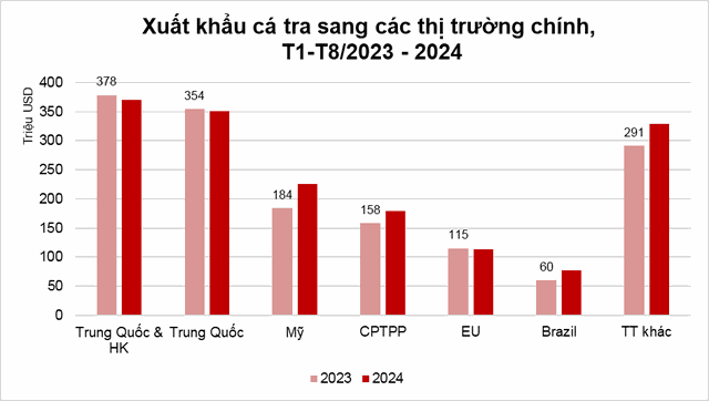 Xuất khẩu cá tra sang các thị trường 8 tháng đầu năm 2024 so với cùng kỳ 2023.