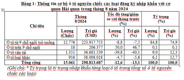Thống kê sơ bộ số lượng ô tô Link Vào Nhà Cái KL99 COM Tặng +199k các loại trong tháng 8/2024.