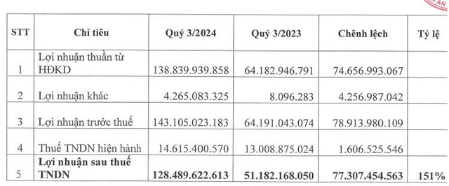 Kết quả Kl99 nổ hũ quý III/2024 của DVP so với cùng kỳ năm ngoái.