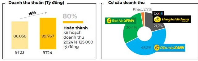MWG hoàn thành 80% kế hoạch về doanh thu cả năm và vượt 20% mục tiêu Kl99 nổ hũ cả năm sau 9 tháng.
