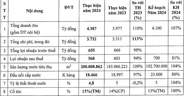 Kết quả Kl992 VIP Trang Chủ 2026 năm 2024 của Biwase so với năm 2023 và kế hoạch