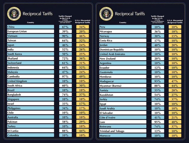 Tổng thống Mỹ Donald Trump công bố mức thuế Link Vào Nhà Cái KL99 COM Tặng +199k với hơn 180 nền Kl992 cổng game cá cược, trong đó Việt Nam nằm trong nhóm chịu mức thuế cao nhất với 46%.