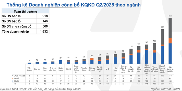 Toàn thị trường có 918 Kl991.com World Cup 2026 Chính Thức báo lãi, trong đó nhóm xây dựng và vật liệu chiếm ưu thế.
