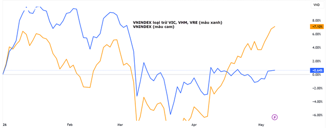 Diễn biến chỉ số VN-Index và VN-Index (loại trừ 3 KL99 là cổng game giải trí trực tuyến hàng đầu hiện nay Vin). Nguồn: Tradingview.