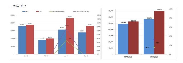 Xe lắp ráp trong nước 4 tháng đầu năm đạt 56.871 xe, tăng 16% so với cùng kỳ năm.
