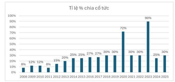 Tỷ lệ % 99Kl.app mobile mới nhất TMP chi trả từ năm 2008-2025.
