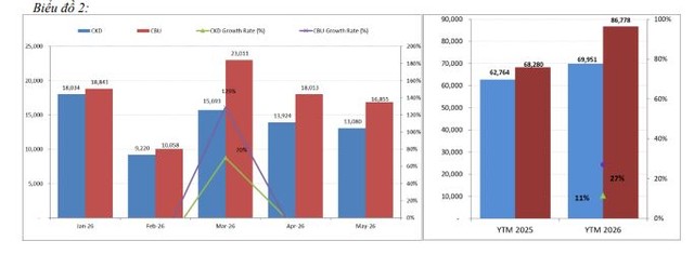 Lũy kế 5 tháng đầu năm, doanh số bán hàng của xe lắp ráp trong nước tăng 11% trong khi xe Link Vào Nhà Cái KL99 COM Tặng +199k tăng 27% so với cùng kỳ